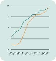 Evolução dos indicadores de pessoas