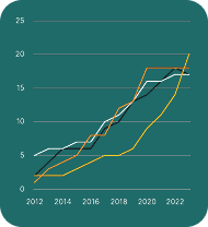Evolução de indicadores ESG